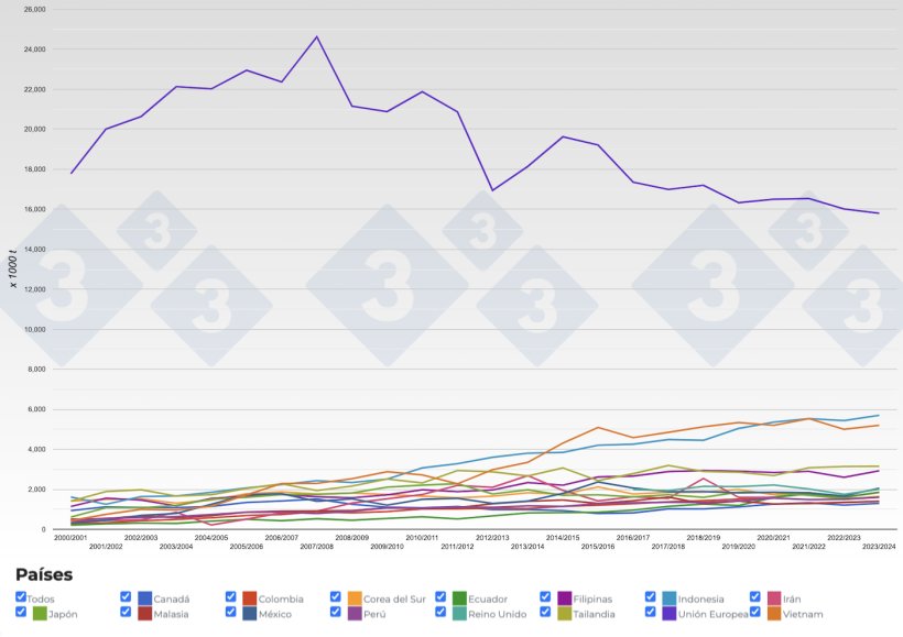 Figura 6. Evolución de los principales importadores de harina de soja por campañas. Fuente: 333 a partir de datos de FAS-USDA.